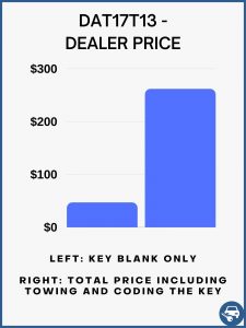 Dealer estimated cost