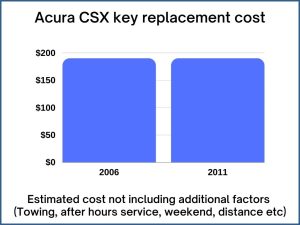 Acura CSX key replacement cost - estimate only