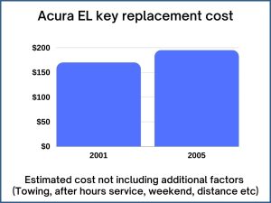 Acura EL key replacement cost - estimate only
