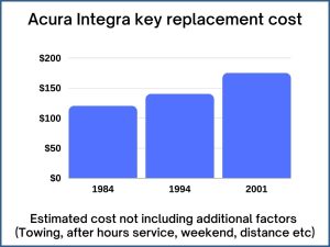 Acura Integra key replacement cost - estimate only