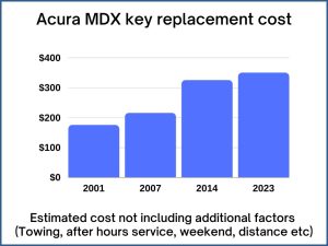 Acura MDX key replacement cost - estimate only