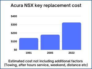Acura NSX key replacement cost - estimate only