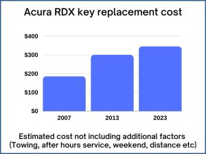 Acura RDX key replacement cost - estimate only