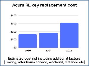 Acura RL key replacement cost - estimate only