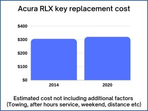 Acura RLX key replacement cost - estimate only