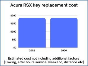 Acura RSX key replacement cost - estimate only