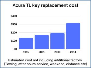 Acura TL key replacement cost - estimate only