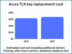 Acura TLX key replacement cost - estimate only