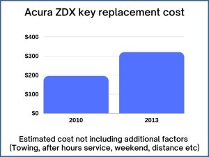 Acura ZDX key replacement cost - estimate only