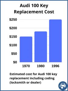Audi 100 key replacement cost - Depends on a few factors