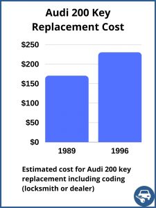 Audi 200 key replacement cost - Depends on a few factors