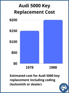 Audi 5000 key replacement cost - Depends on a few factors