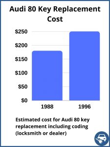 Audi 80 key replacement cost - Depends on a few factors