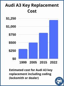 Audi A3 key replacement cost - Depends on a few factors