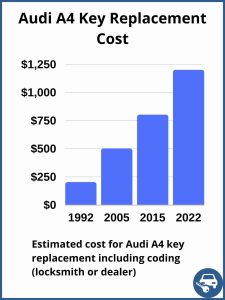 Audi A4 key replacement cost - Depends on a few factors