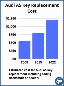 Audi A5 key replacement cost - Depends on a few factors