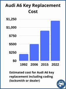 Audi A6 key replacement cost - Depends on a few factors