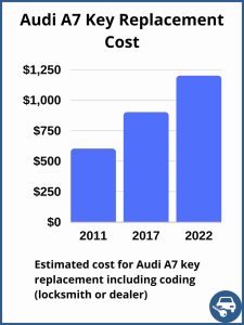 Audi A7 key replacement cost - Depends on a few factors