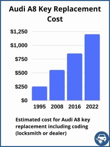 Audi A8 key replacement cost - Depends on a few factors