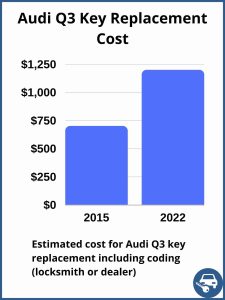 Audi Q3 key replacement cost - Depends on a few factors