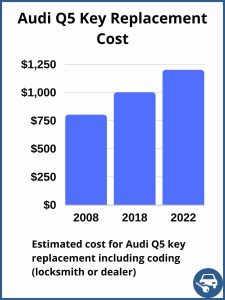 Audi Q5 key replacement cost - Depends on a few factors