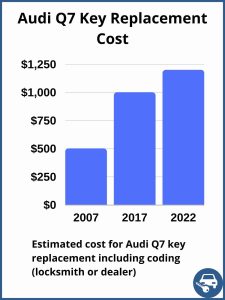 Audi Q7 key replacement cost - Depends on a few factors