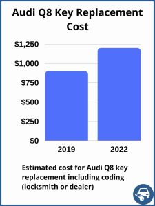 Audi Q8 key replacement cost - Depends on a few factors