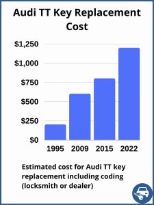 Audi TT key replacement cost - Depends on a few factors