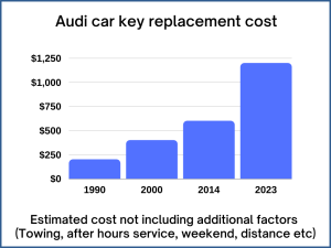 Audi key replacement cost - Price depends on a few factors