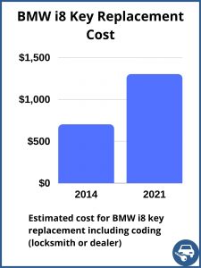 BMW i8 key replacement cost - estimate only