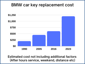 BMW key replacement cost - Price depends on a few factors