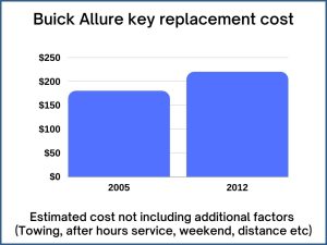 Buick Allure key replacement cost - estimate only