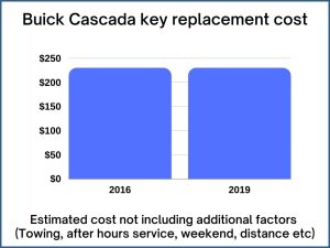 Buick Cascada key replacement cost - estimate only