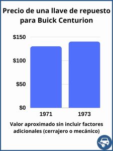 Precio de una llave de repuesto para Buick Centurion - precio estimado.