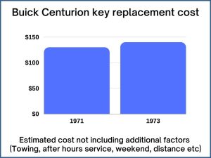 Buick Centurion key replacement cost - estimate only
