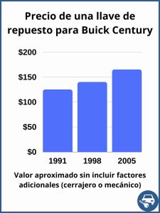 Precio de una llave de repuesto para Buick Century - precio estimado.