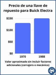 Precio de una llave de repuesto para Buick Electra - precio estimado.