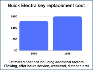 Buick Electra key replacement cost - estimate only