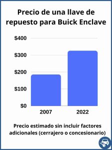 Precio de una llave de repuesto para Buick Enclave - precio estimado.
