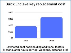 Buick Enclave key replacement cost - estimate only