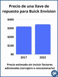 Precio de una llave de repuesto para Buick Envision - precio estimado.