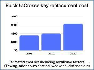 Buick LaCrosse key replacement cost - estimate only