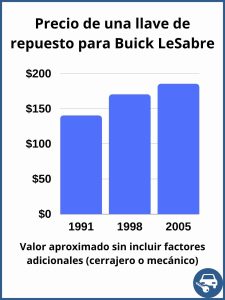 Precio de una llave de repuesto para Buick LeSabre - precio estimado.
