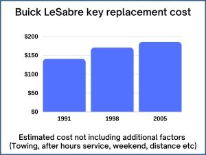 Buick LeSabre key replacement cost - estimate only