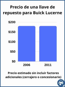 Precio aproximado de una llave de repuesto para Buick Lucerne