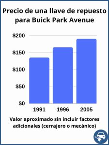 Precio de una llave de repuesto para Buick Park Avenue - precio estimado.