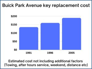 Buick Park Avenue key replacement cost - estimate only