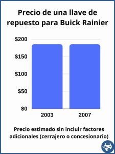 Precio aproximado de una llave de repuesto para Buick Rainier