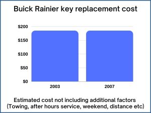 Buick Rainier key replacement cost - estimate only