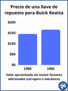 Precio de una llave de repuesto para Buick Reatta - precio estimado.